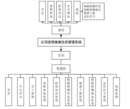 基于Java SSM的计算机毕业设计 公司疫情健康信息管理系统App与信息系统集成实践