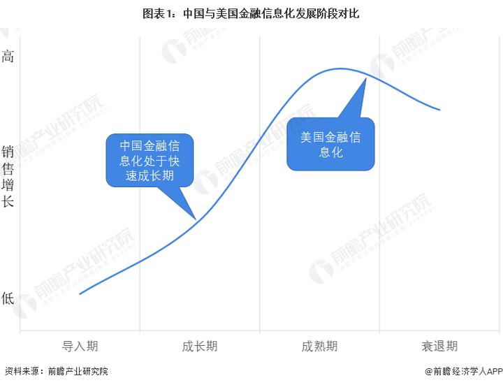 2022年中国计算机系统集成行业金融领域应用市场现状及发展趋势分析